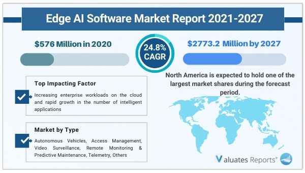 Covid-19 Impact on Edge AI Software Market